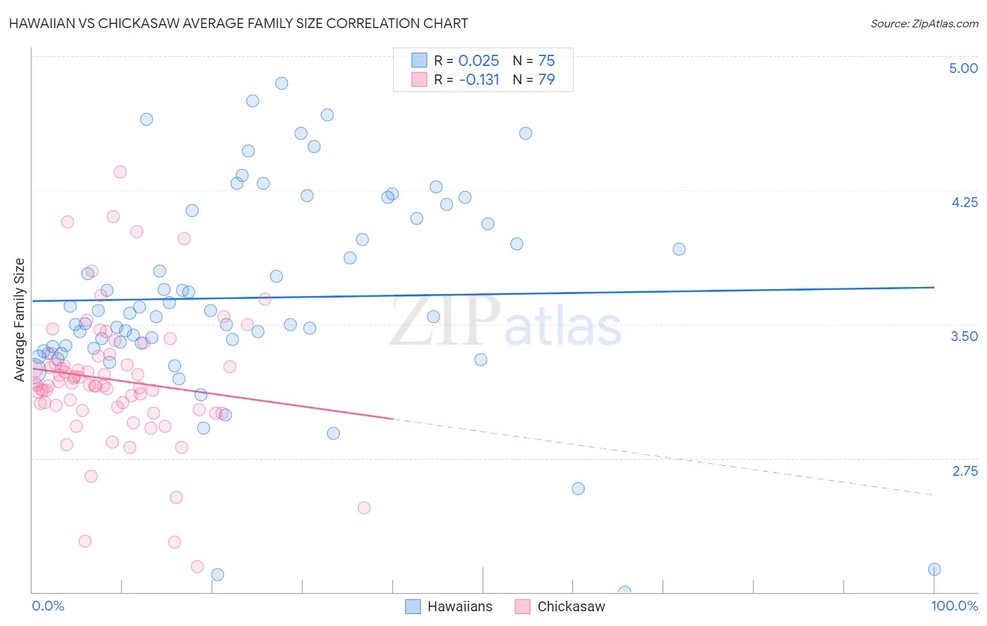 Hawaiian vs Chickasaw Average Family Size