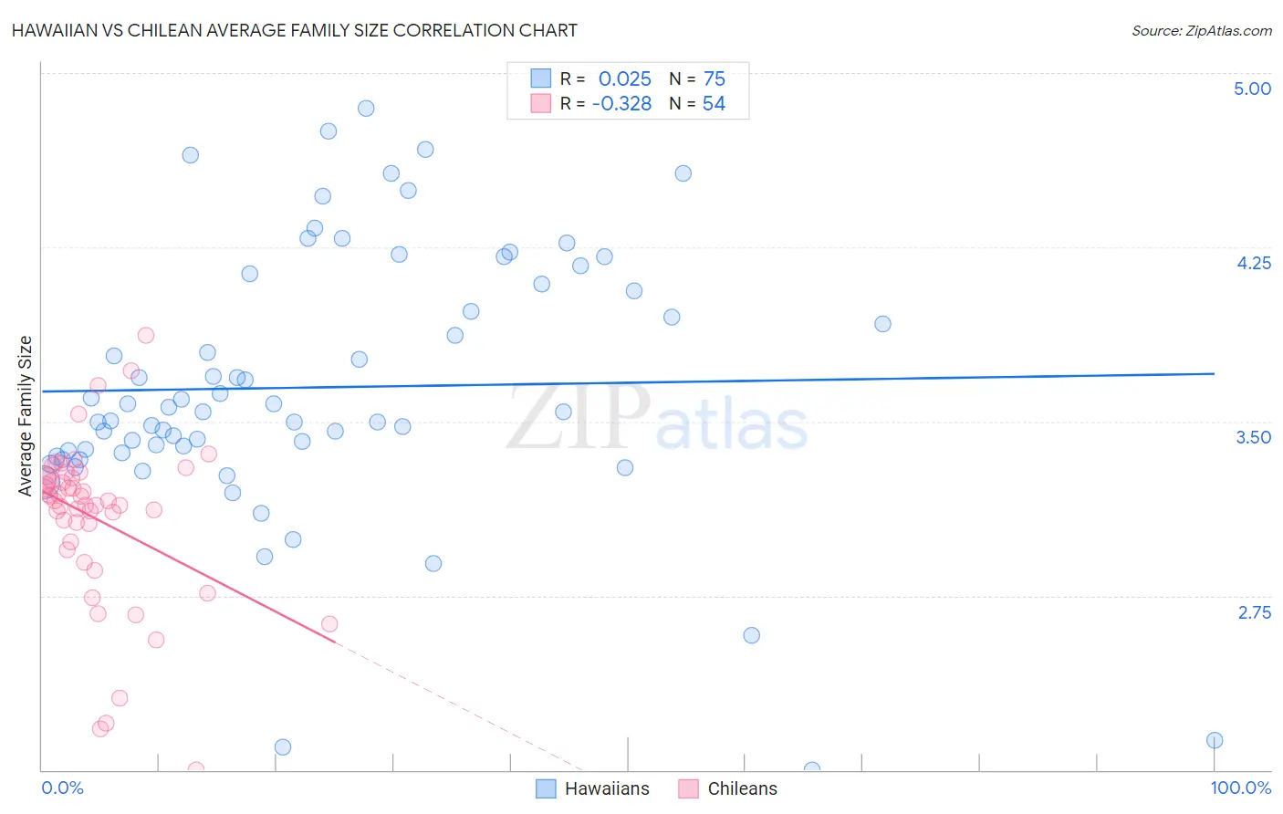 Hawaiian vs Chilean Average Family Size