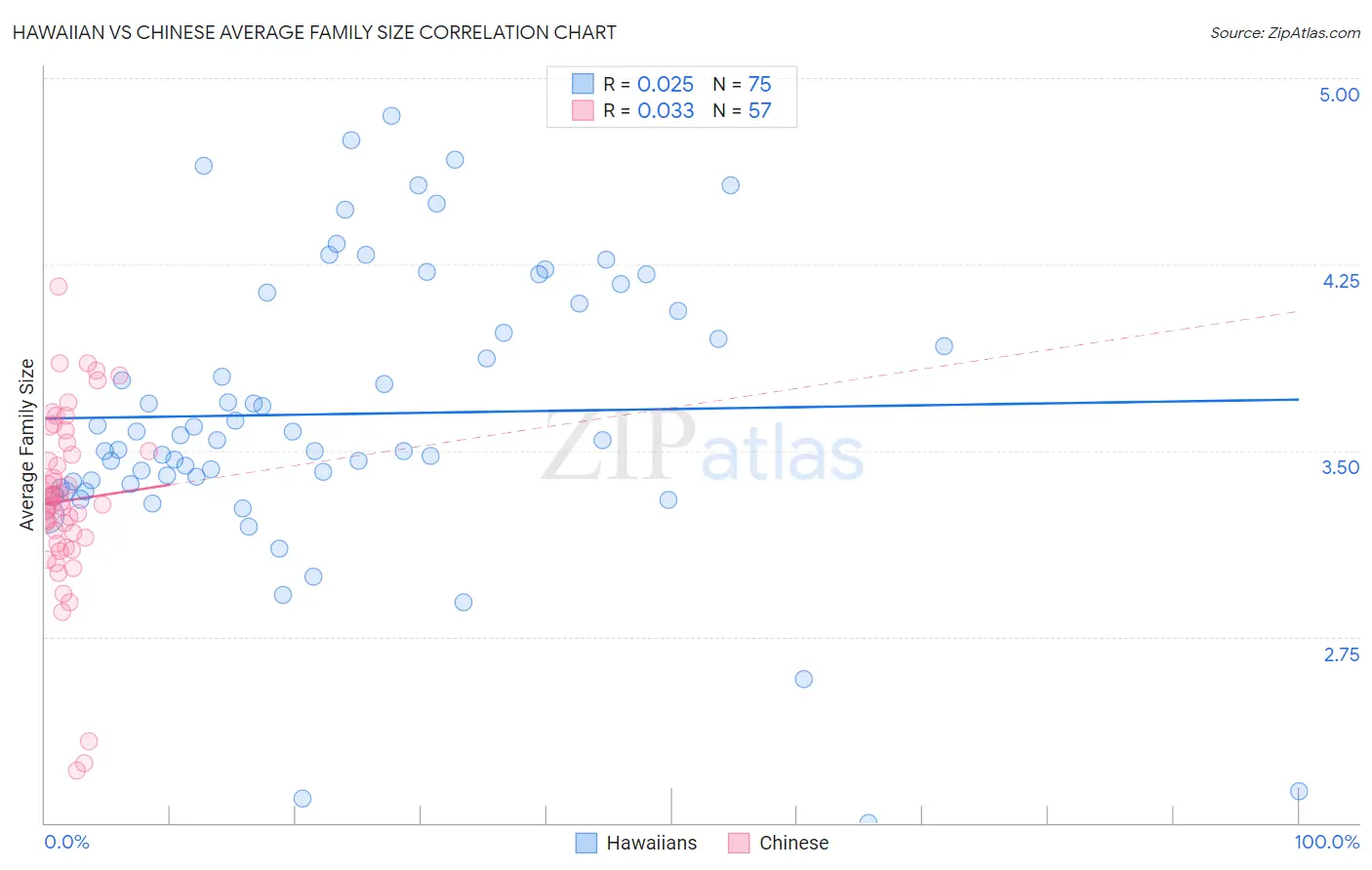 Hawaiian vs Chinese Average Family Size
