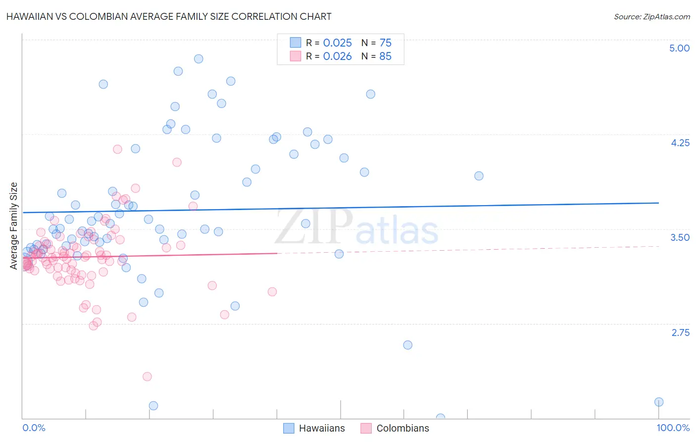 Hawaiian vs Colombian Average Family Size
