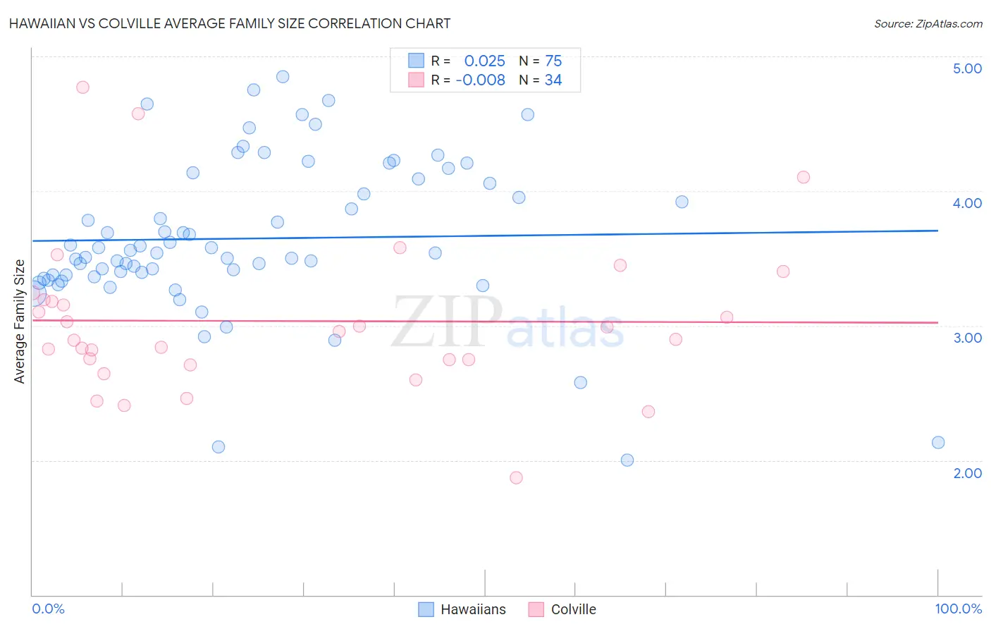 Hawaiian vs Colville Average Family Size