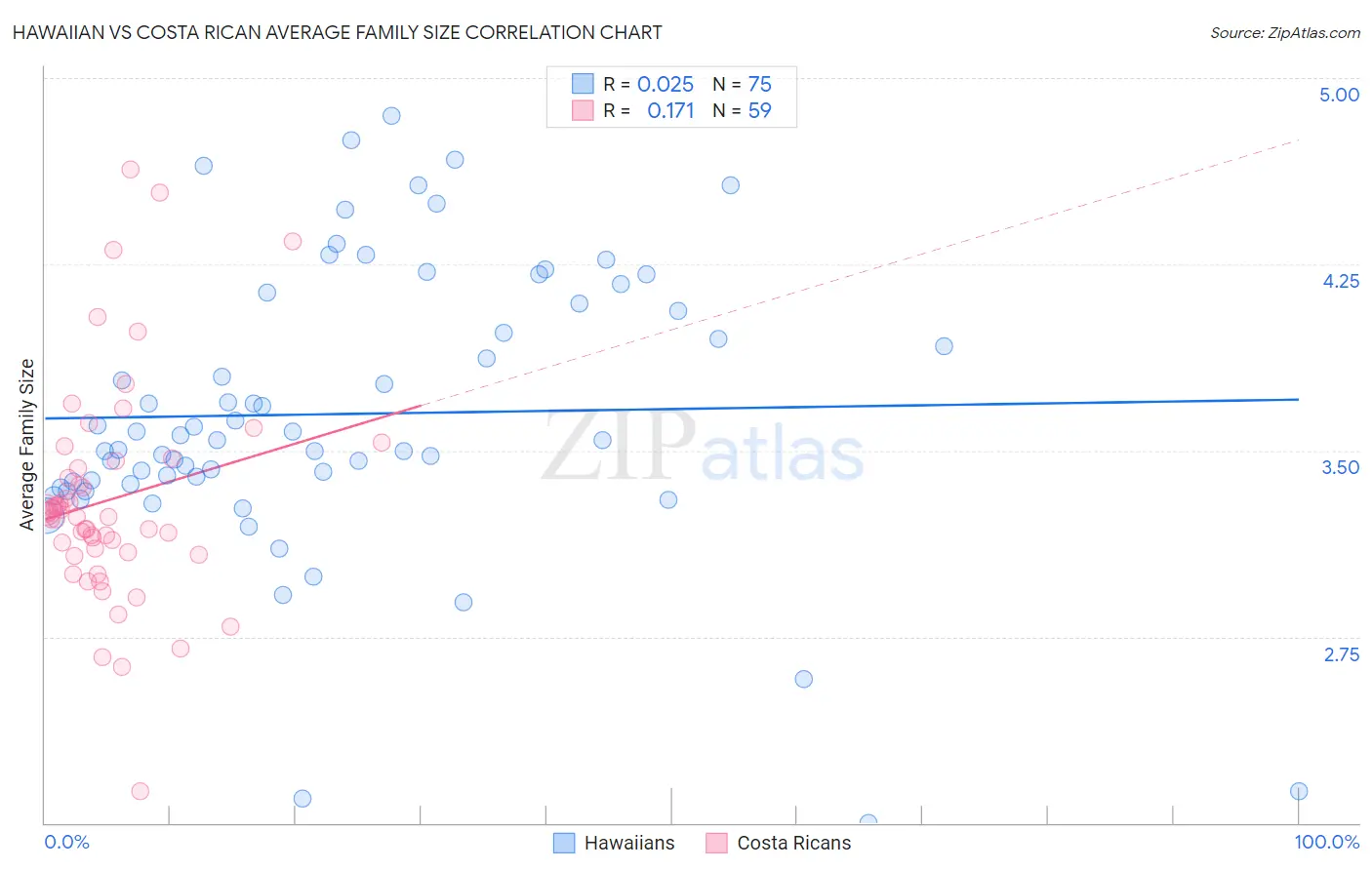 Hawaiian vs Costa Rican Average Family Size