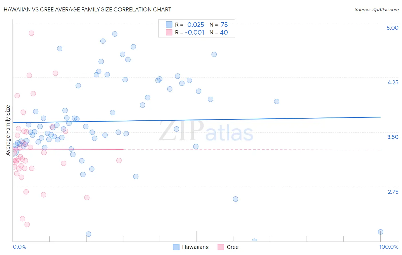Hawaiian vs Cree Average Family Size