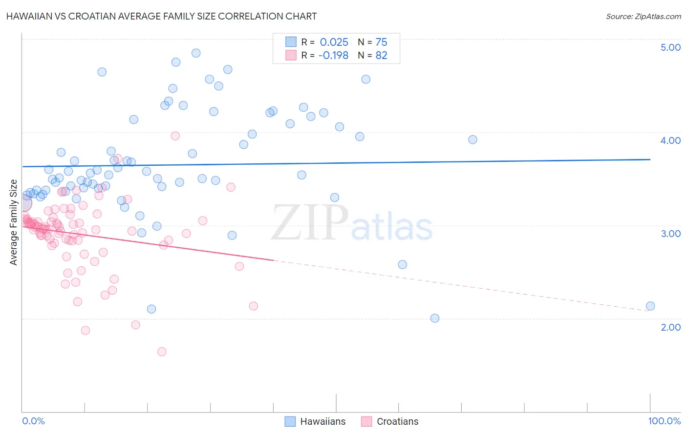 Hawaiian vs Croatian Average Family Size