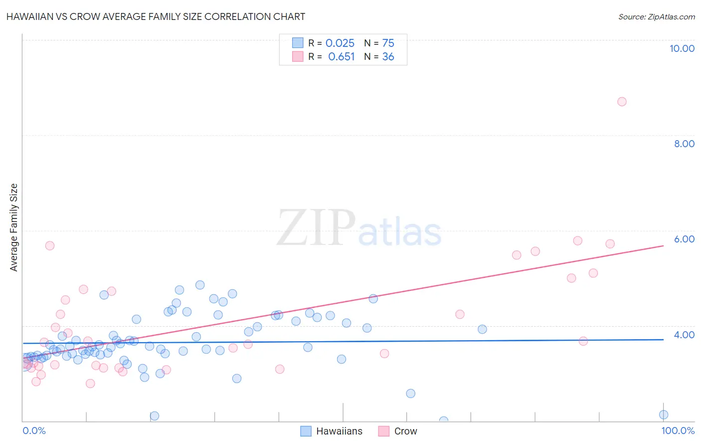 Hawaiian vs Crow Average Family Size