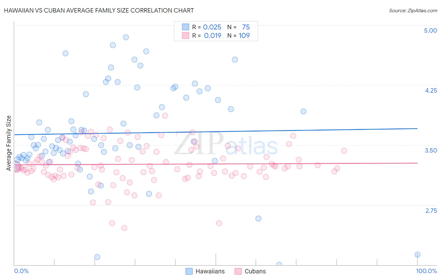 Hawaiian vs Cuban Average Family Size
