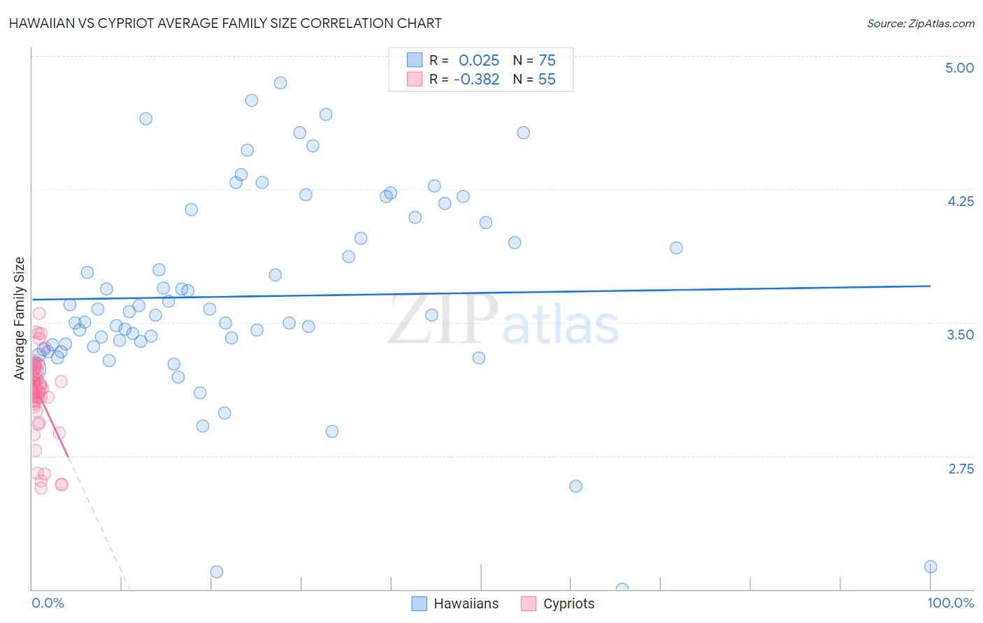 Hawaiian vs Cypriot Average Family Size