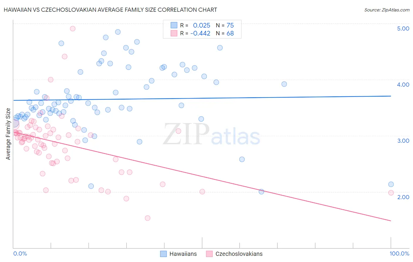Hawaiian vs Czechoslovakian Average Family Size