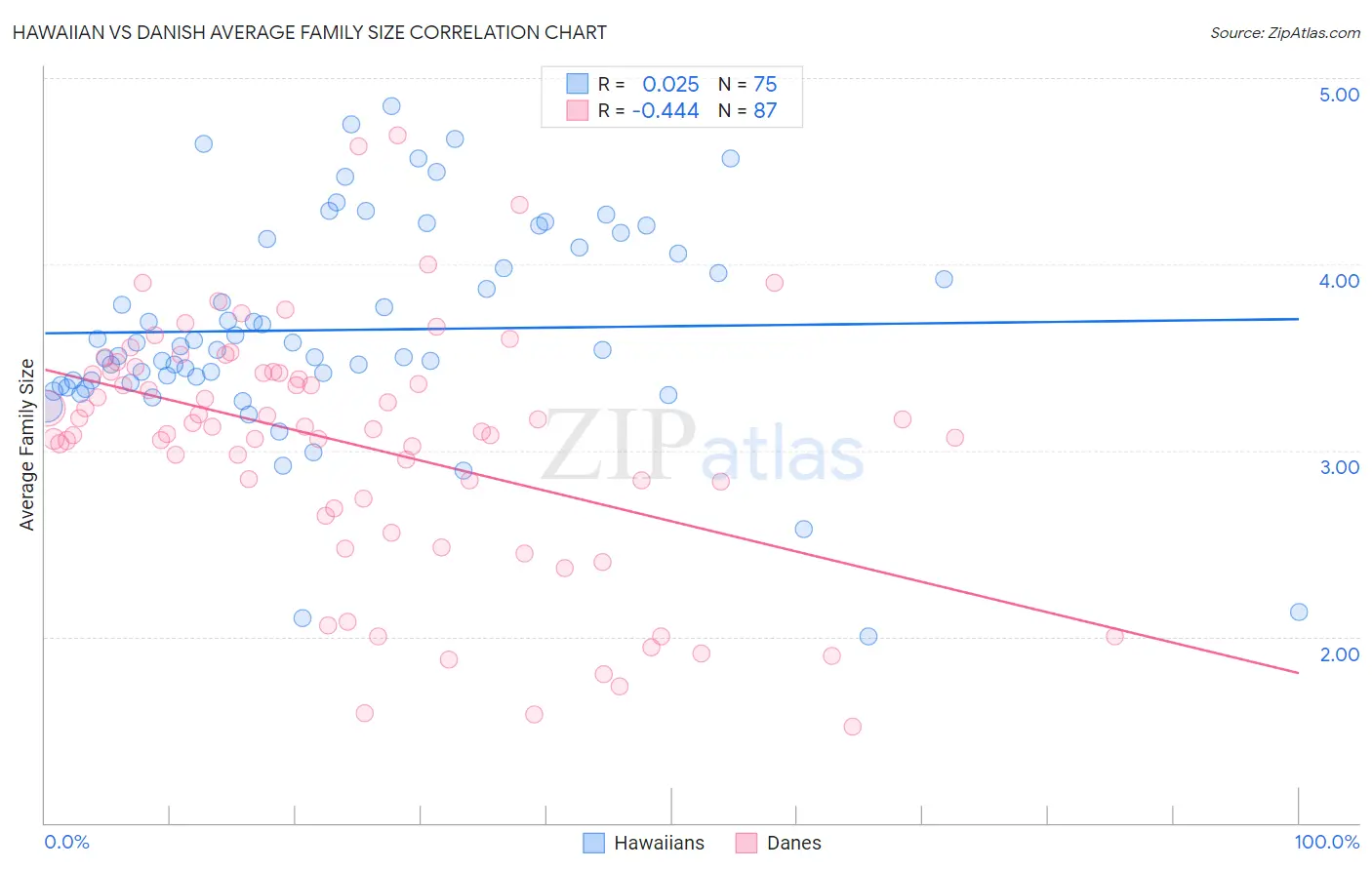 Hawaiian vs Danish Average Family Size