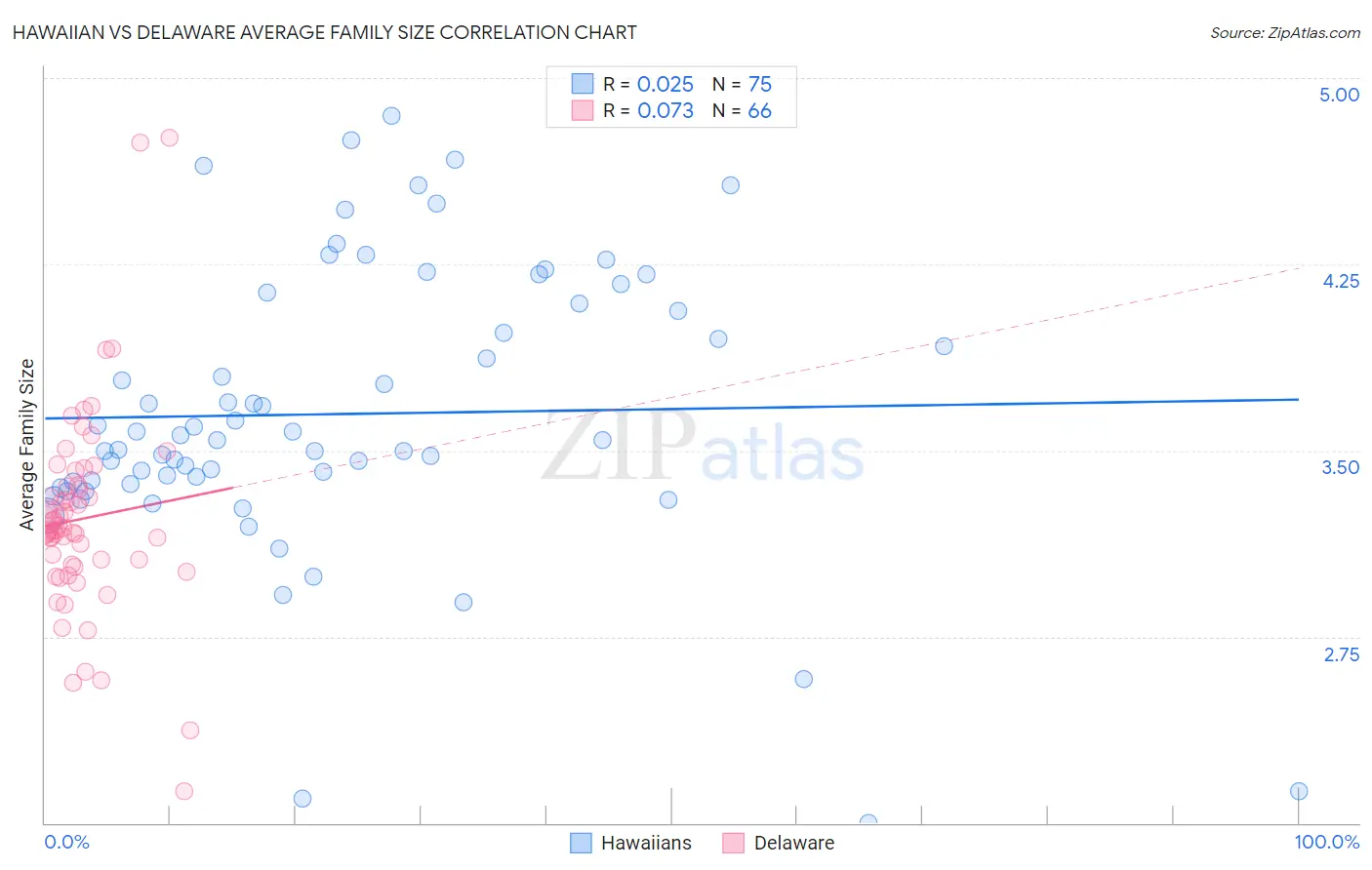 Hawaiian vs Delaware Average Family Size