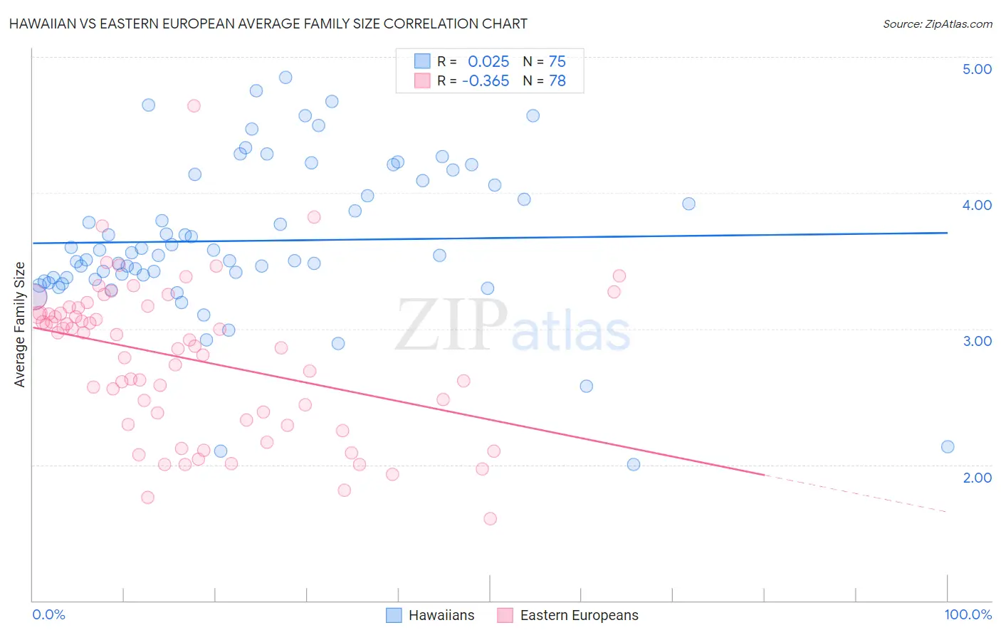 Hawaiian vs Eastern European Average Family Size