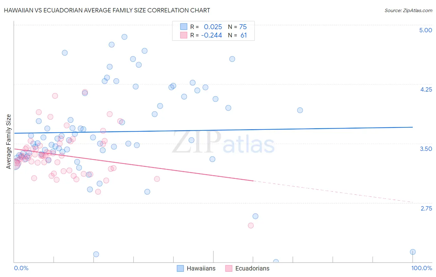 Hawaiian vs Ecuadorian Average Family Size