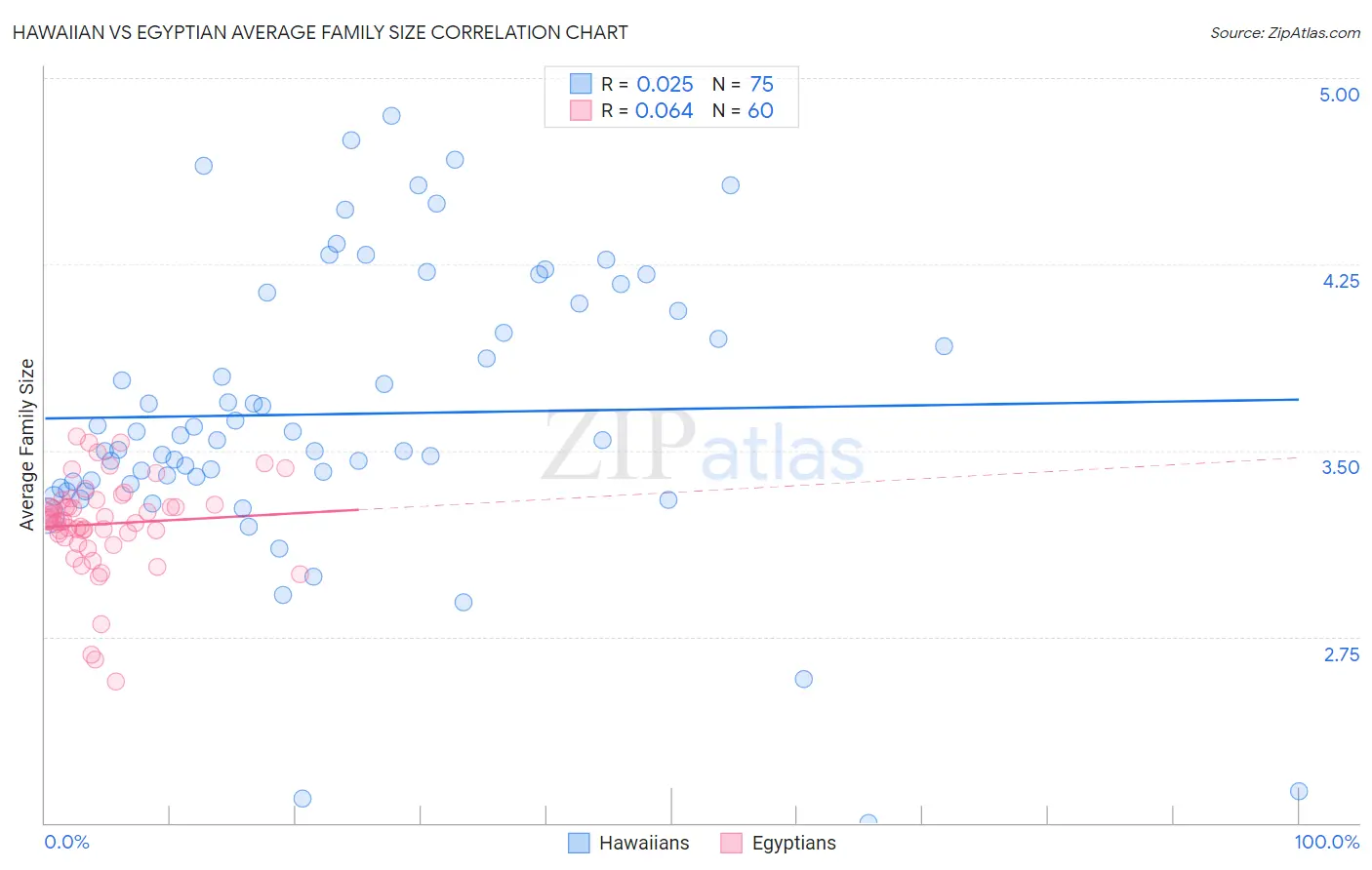 Hawaiian vs Egyptian Average Family Size