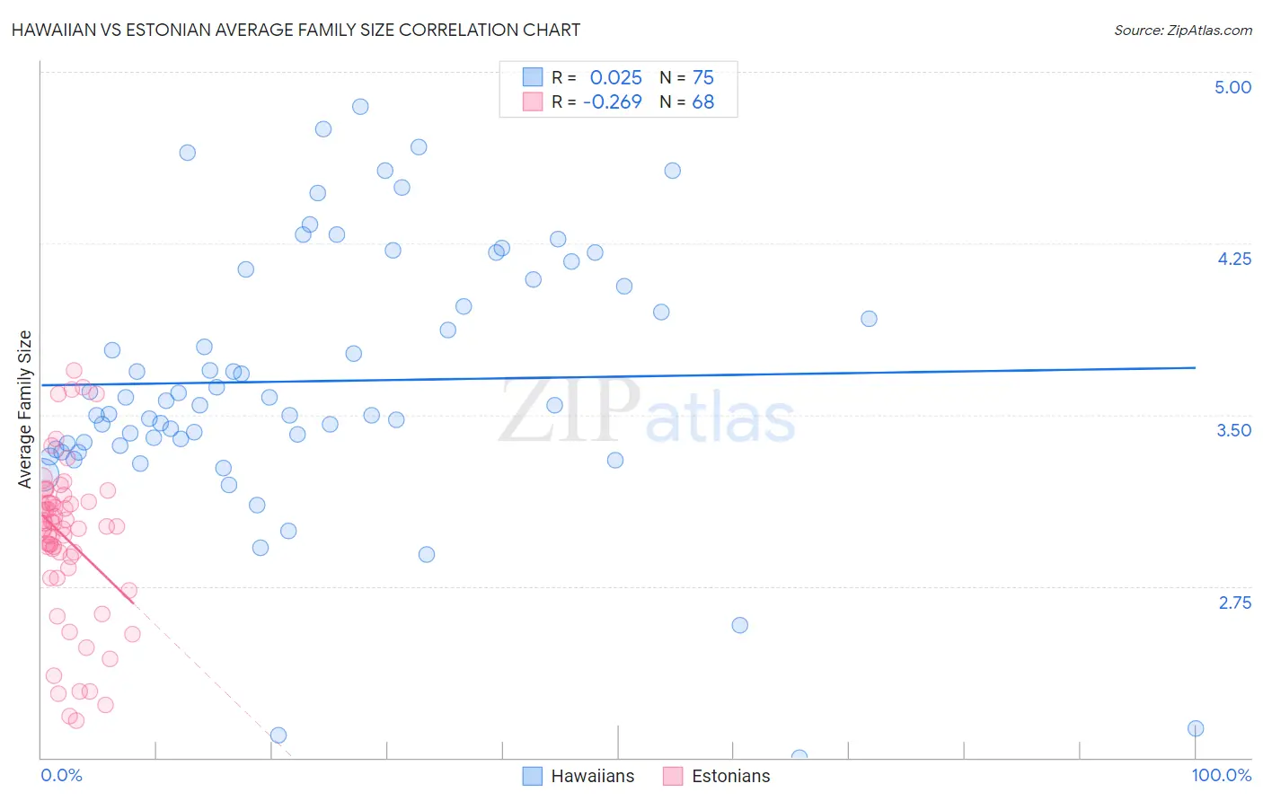 Hawaiian vs Estonian Average Family Size