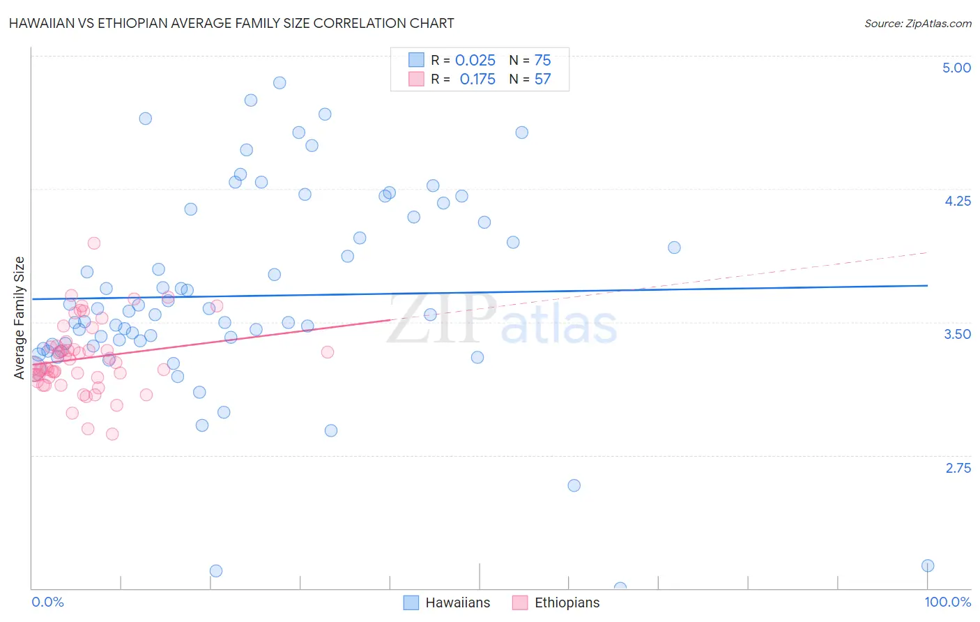 Hawaiian vs Ethiopian Average Family Size