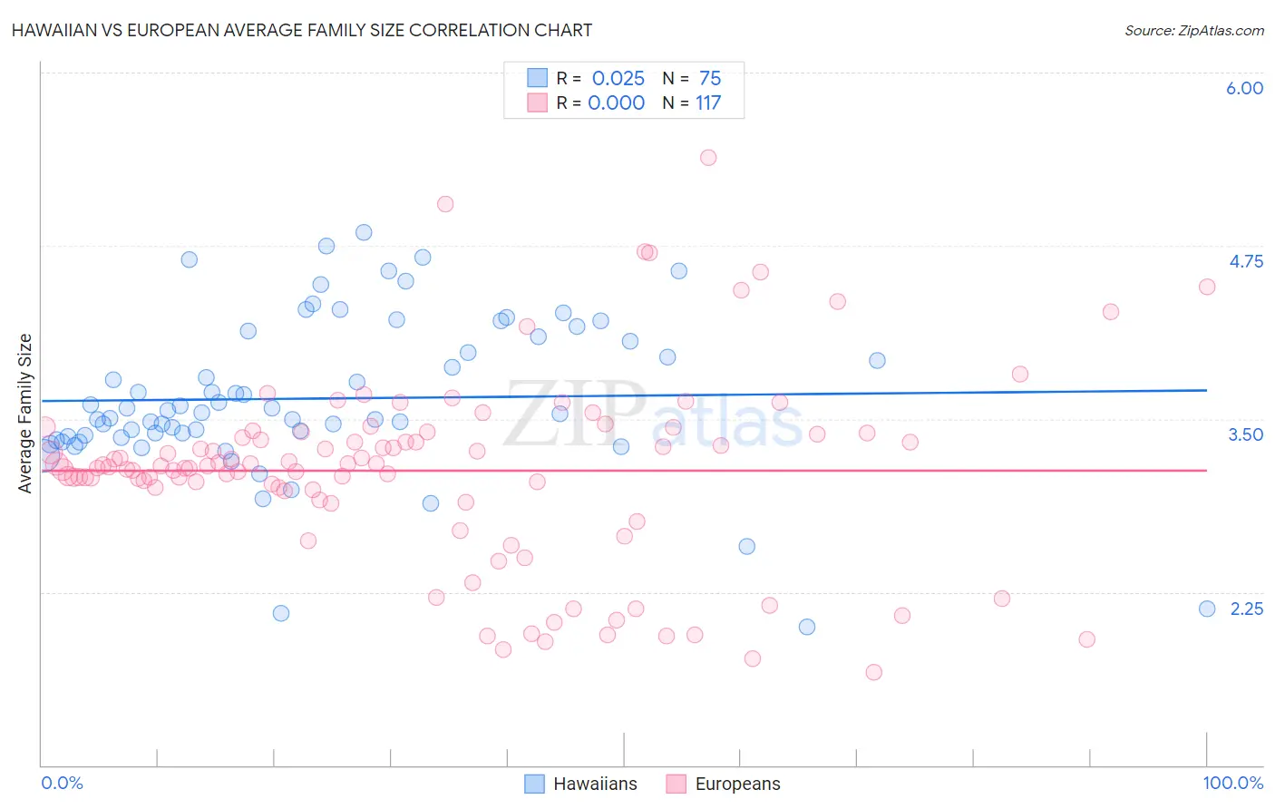 Hawaiian vs European Average Family Size