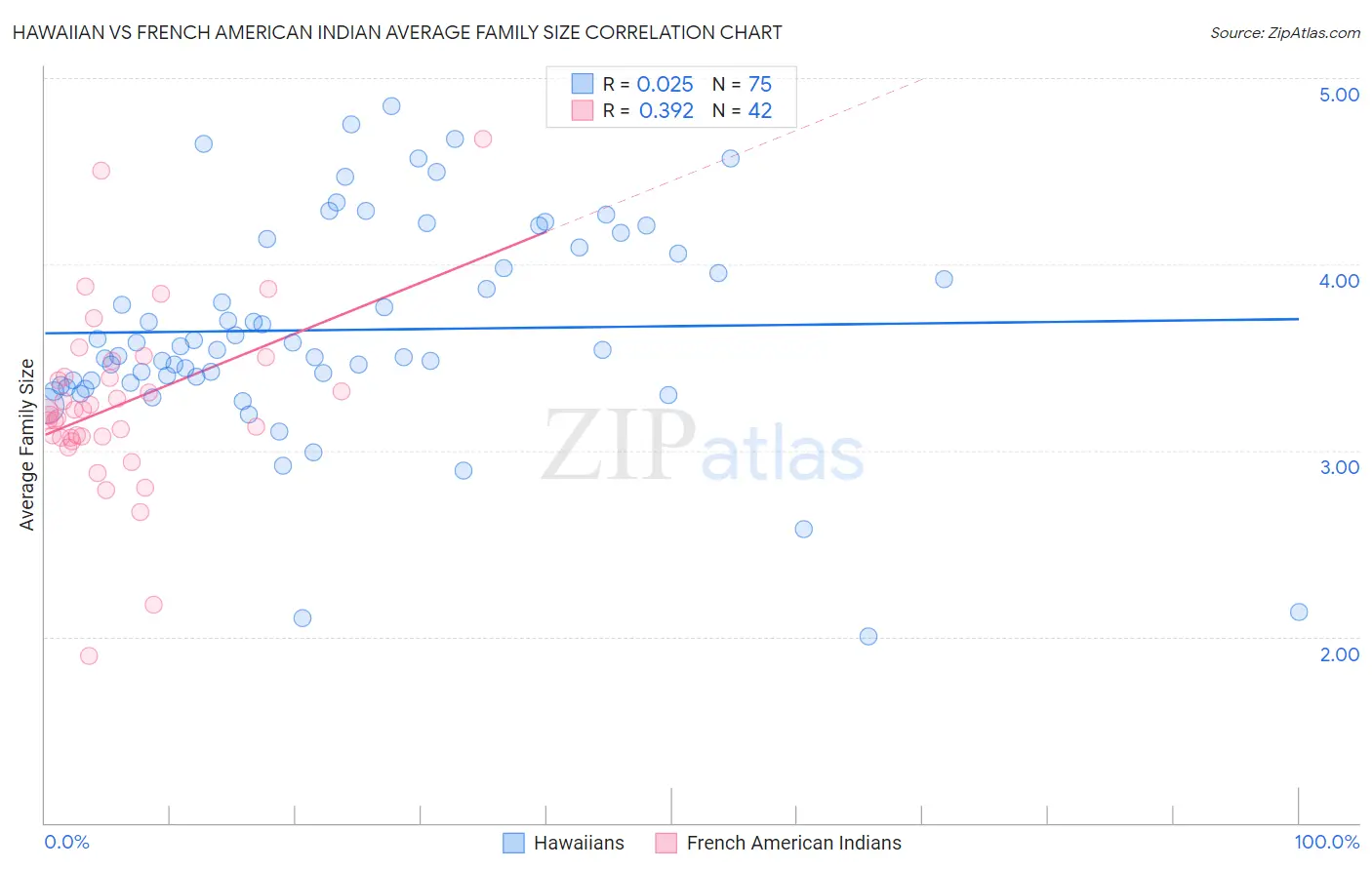 Hawaiian vs French American Indian Average Family Size