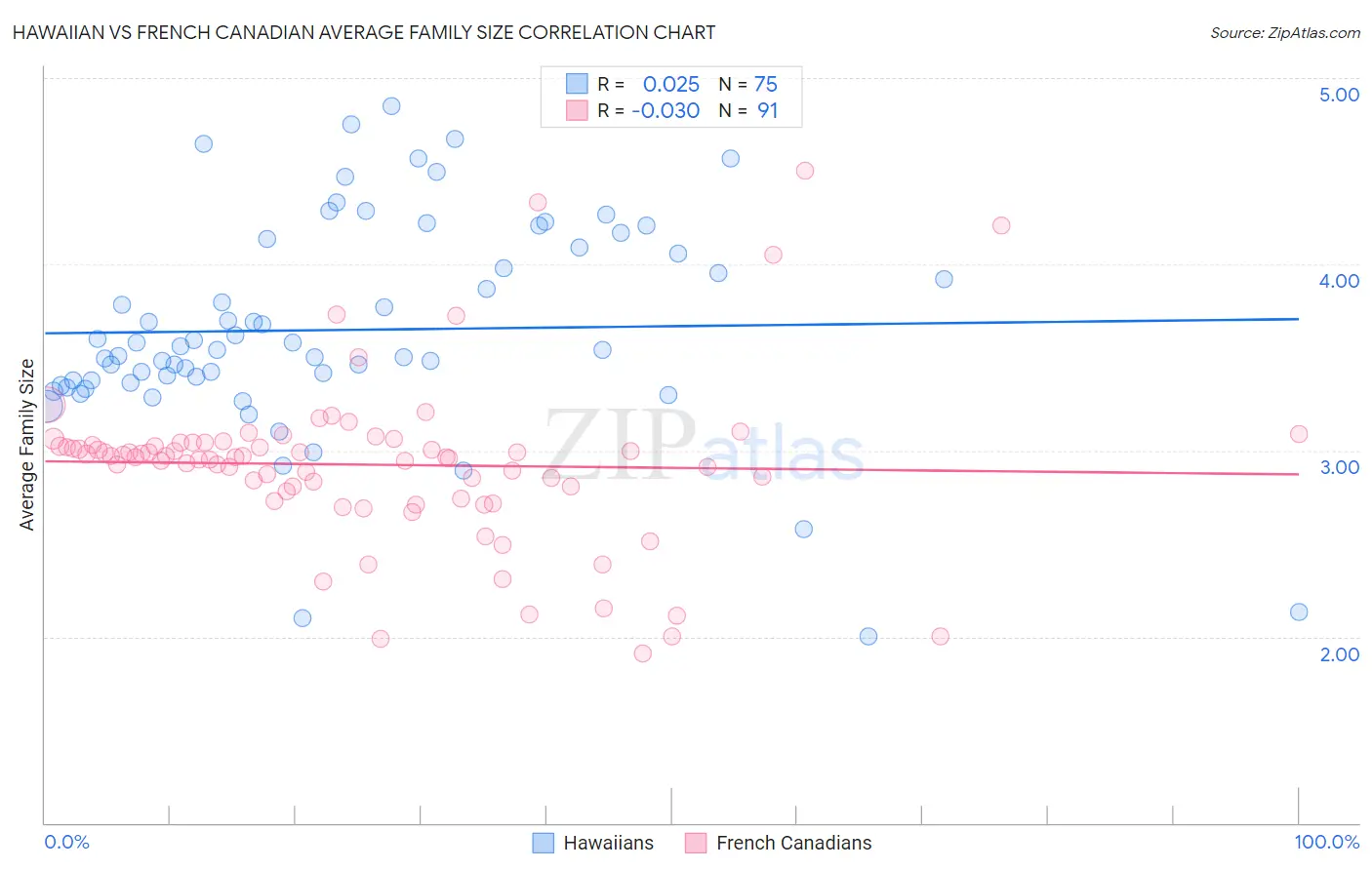 Hawaiian vs French Canadian Average Family Size