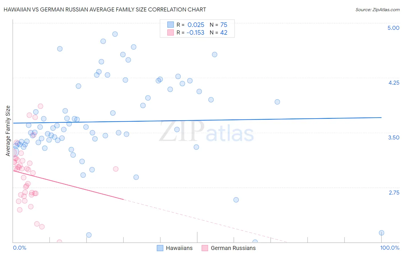 Hawaiian vs German Russian Average Family Size