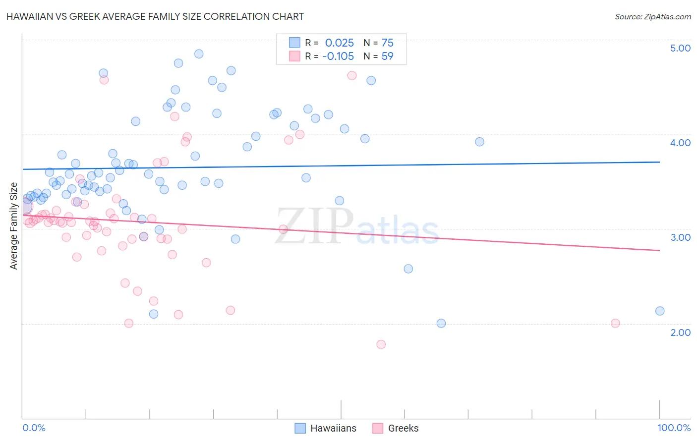 Hawaiian vs Greek Average Family Size