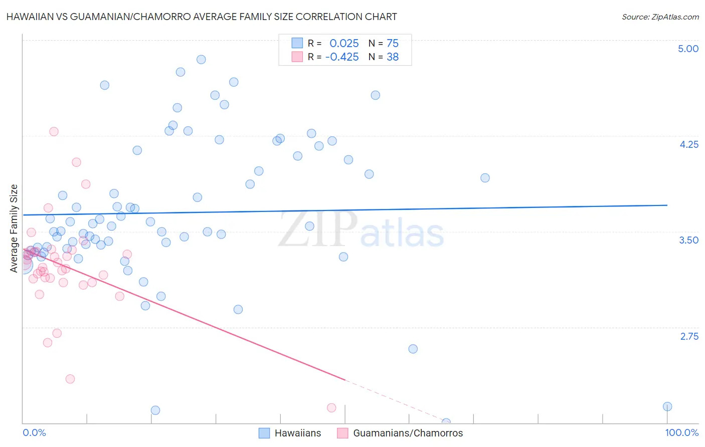 Hawaiian vs Guamanian/Chamorro Average Family Size