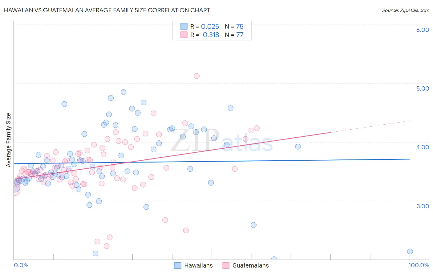 Hawaiian vs Guatemalan Average Family Size