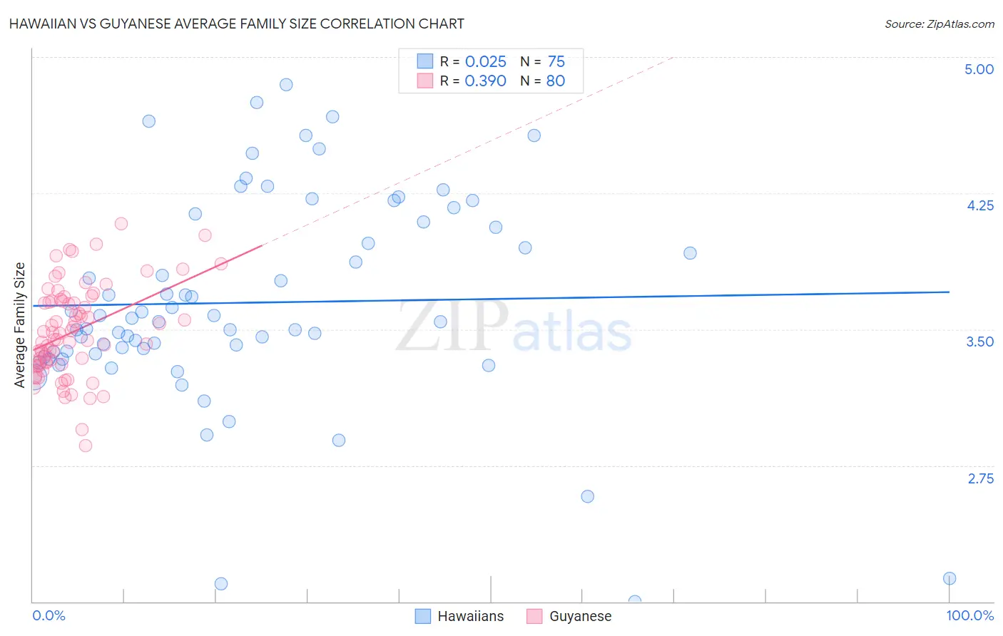 Hawaiian vs Guyanese Average Family Size