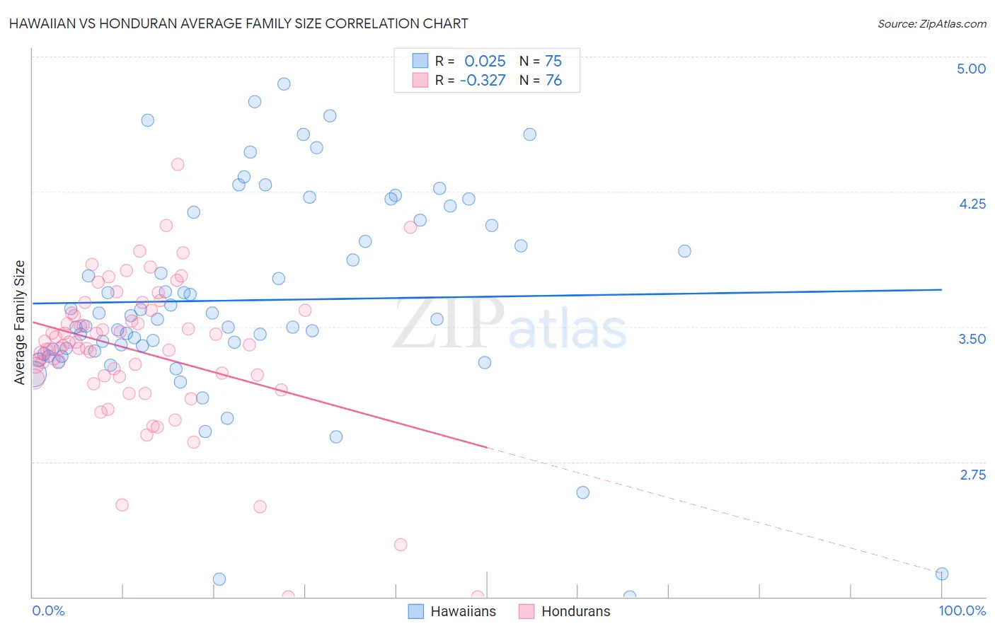 Hawaiian vs Honduran Average Family Size