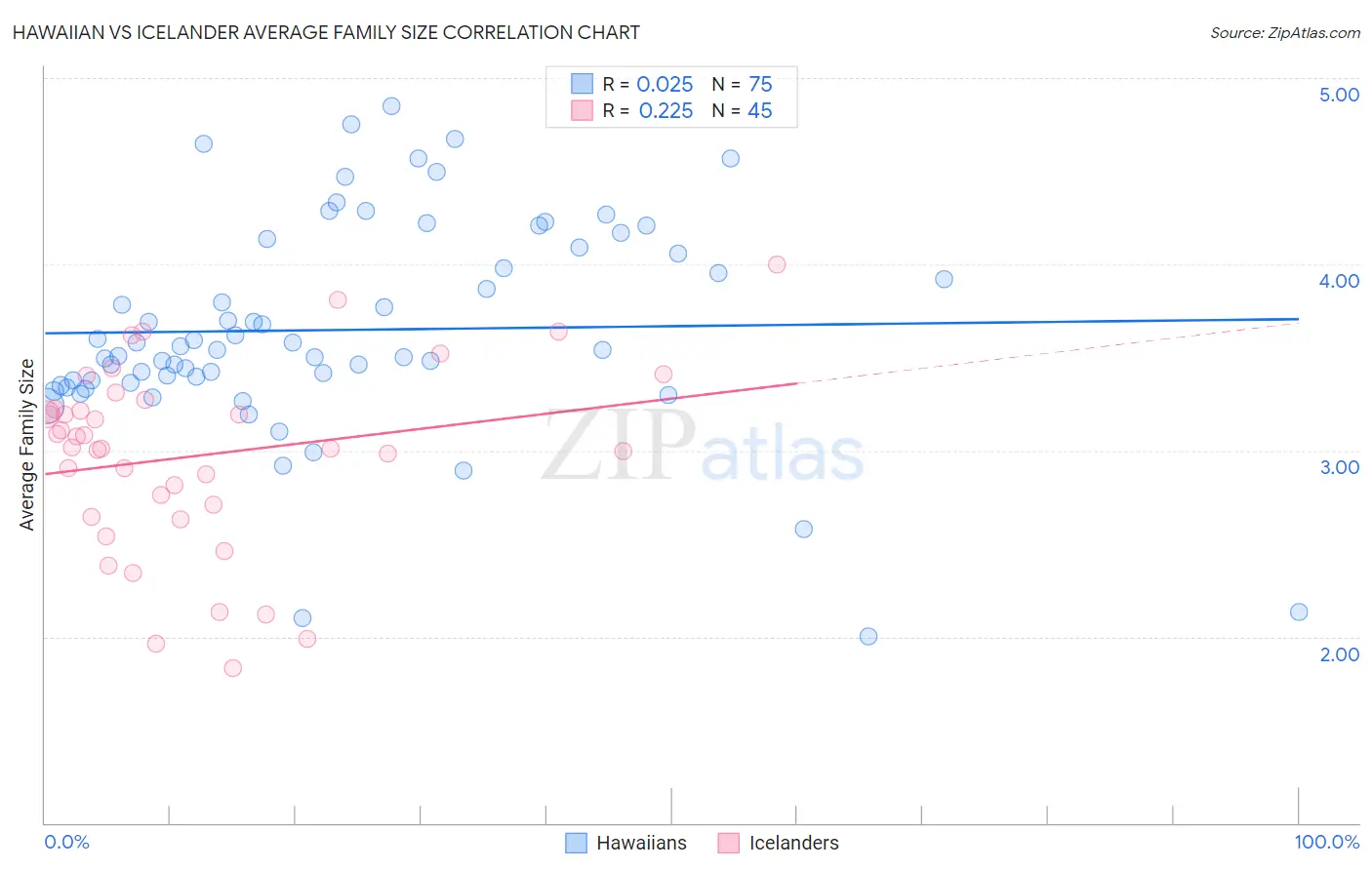 Hawaiian vs Icelander Average Family Size