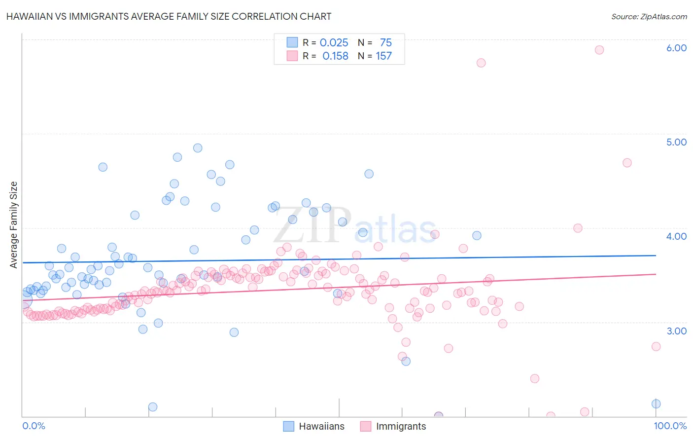 Hawaiian vs Immigrants Average Family Size