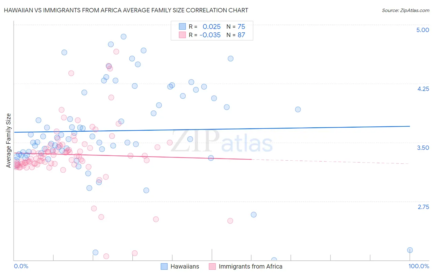 Hawaiian vs Immigrants from Africa Average Family Size