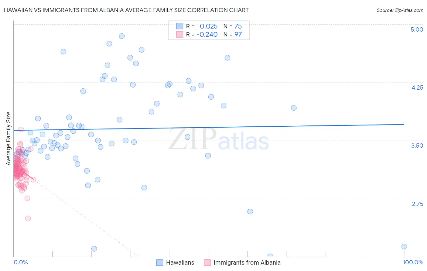 Hawaiian vs Immigrants from Albania Average Family Size