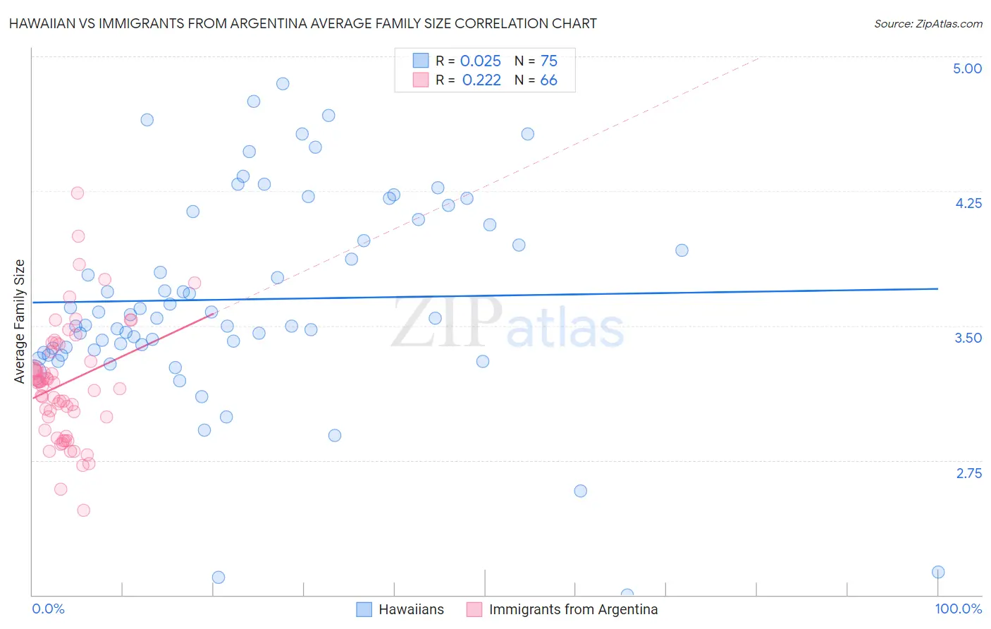 Hawaiian vs Immigrants from Argentina Average Family Size