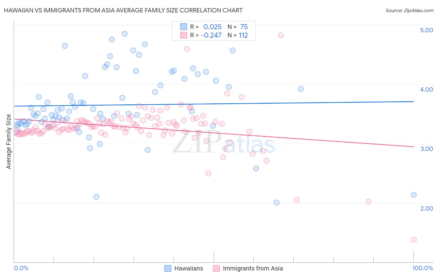 Hawaiian vs Immigrants from Asia Average Family Size