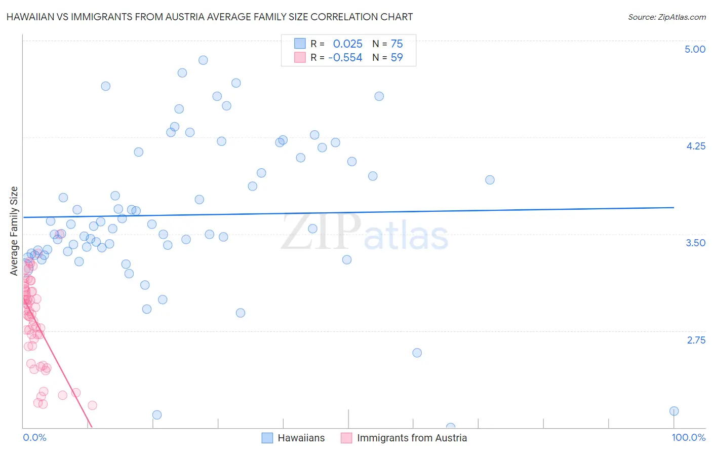 Hawaiian vs Immigrants from Austria Average Family Size