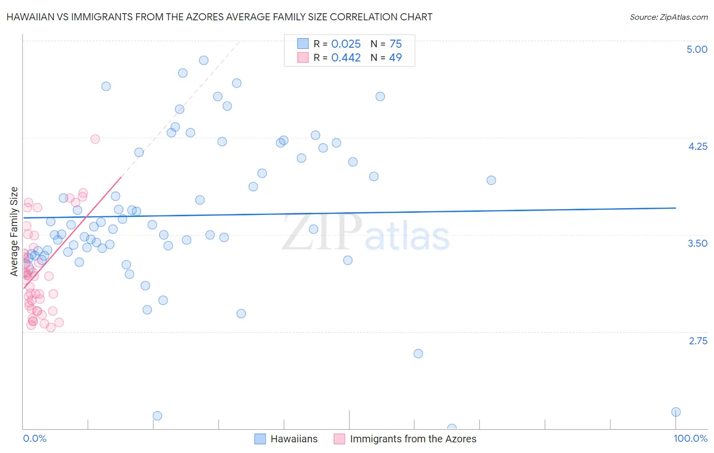 Hawaiian vs Immigrants from the Azores Average Family Size