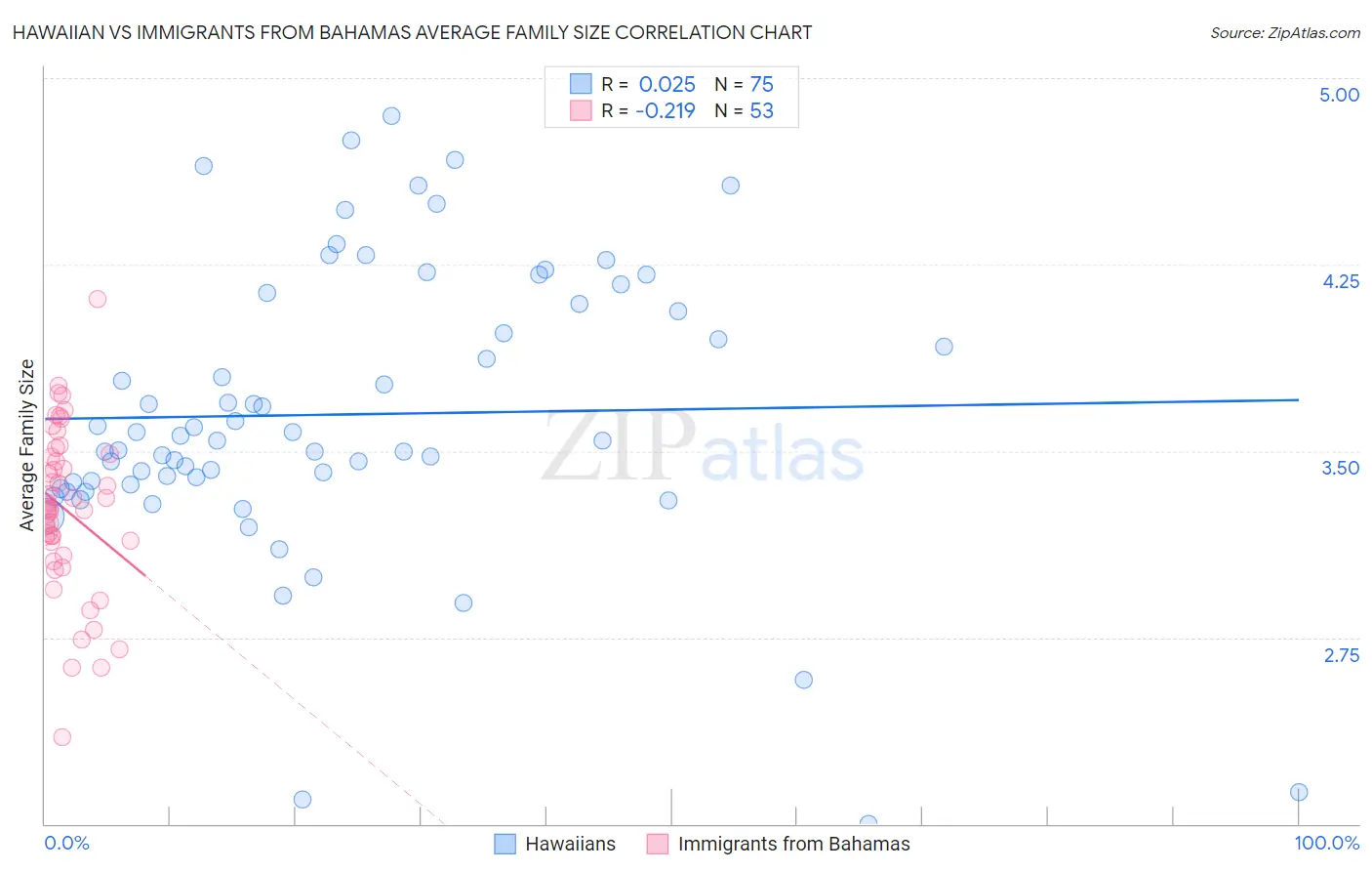 Hawaiian vs Immigrants from Bahamas Average Family Size