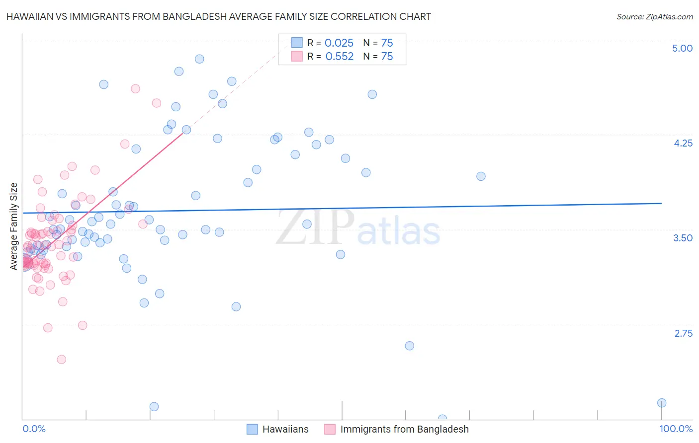 Hawaiian vs Immigrants from Bangladesh Average Family Size