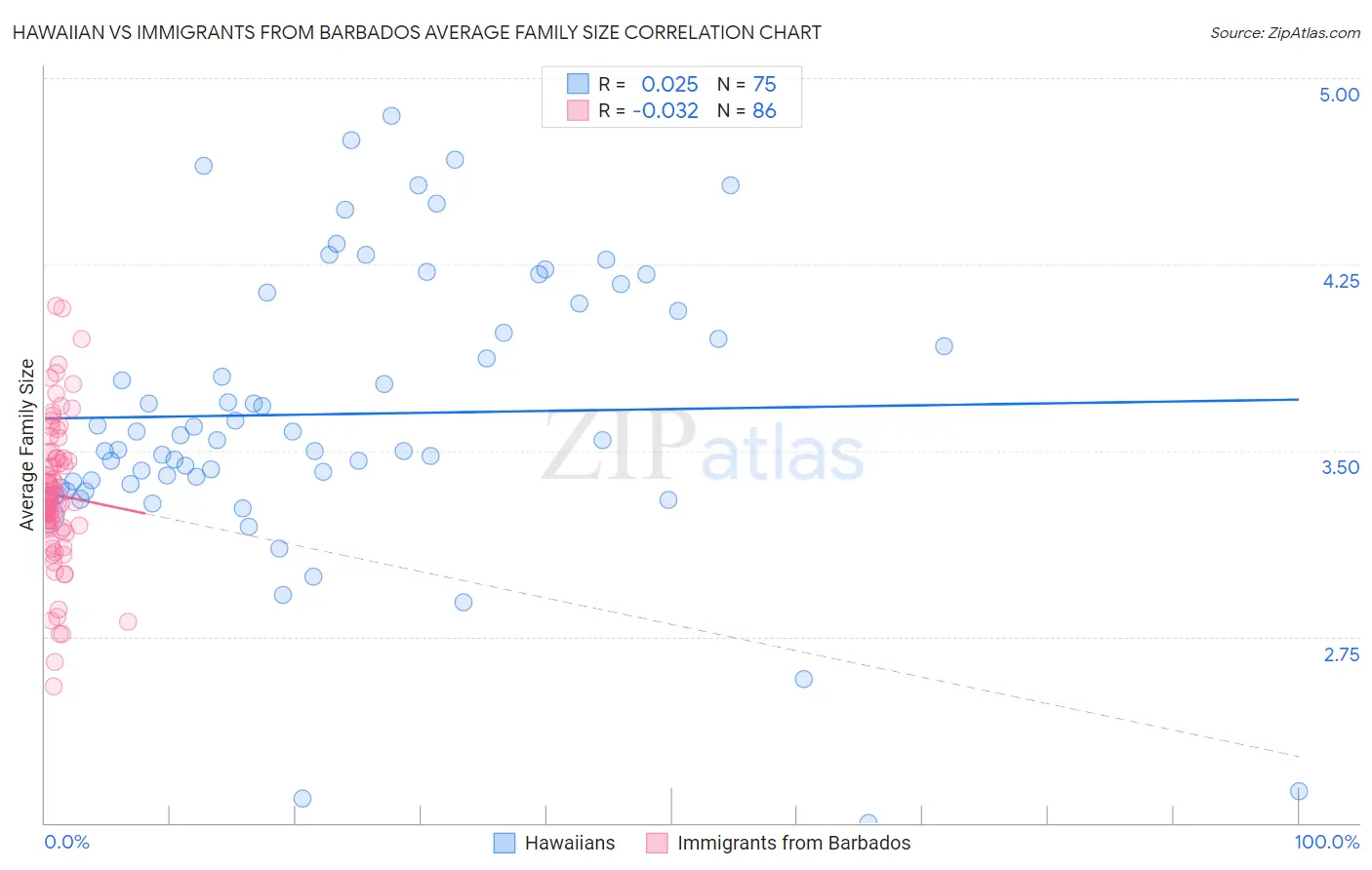 Hawaiian vs Immigrants from Barbados Average Family Size