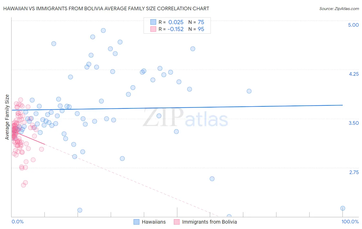 Hawaiian vs Immigrants from Bolivia Average Family Size