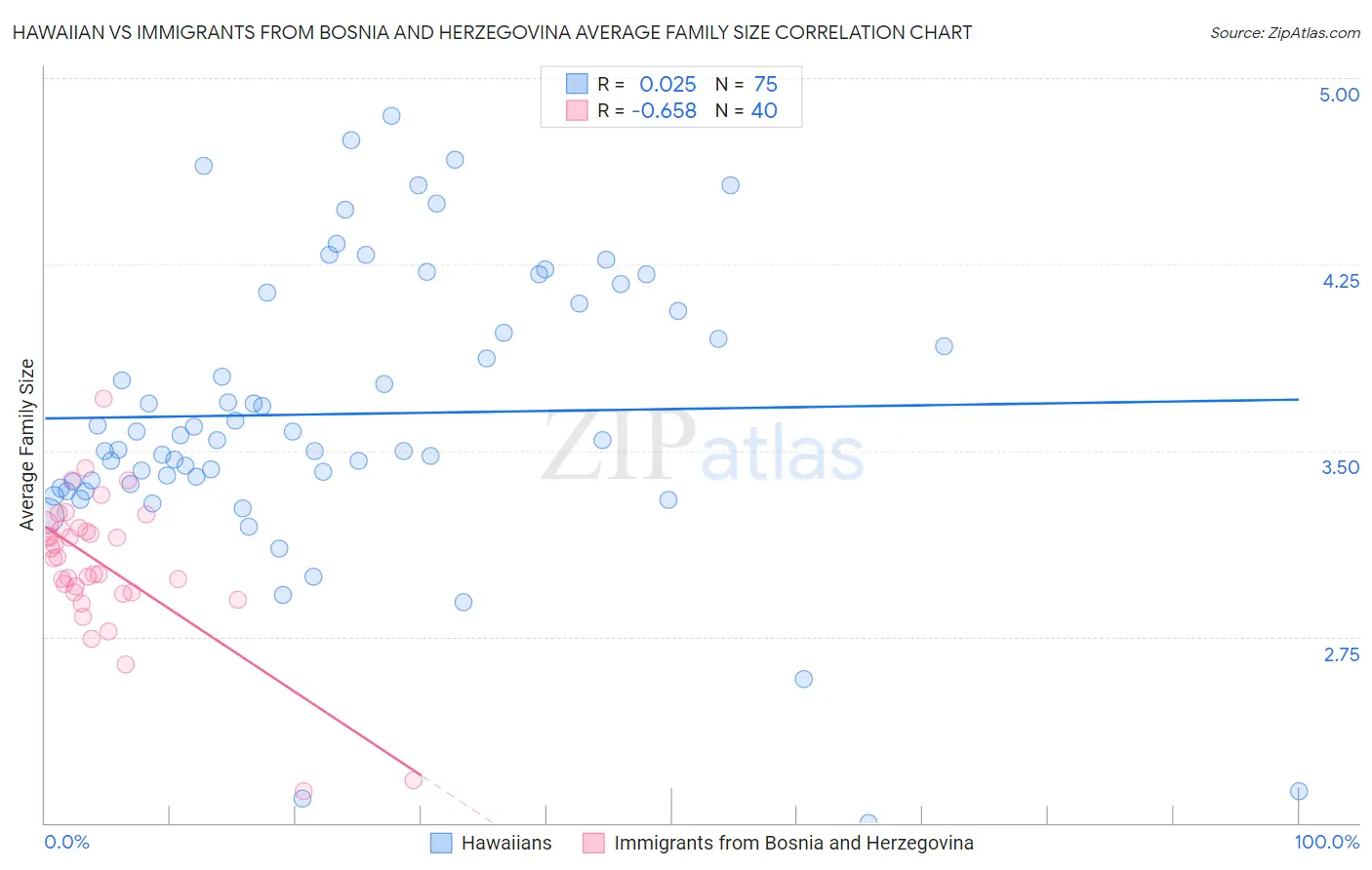 Hawaiian vs Immigrants from Bosnia and Herzegovina Average Family Size