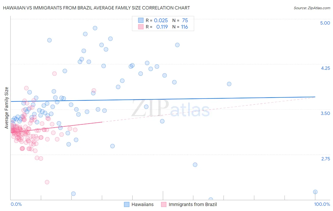 Hawaiian vs Immigrants from Brazil Average Family Size