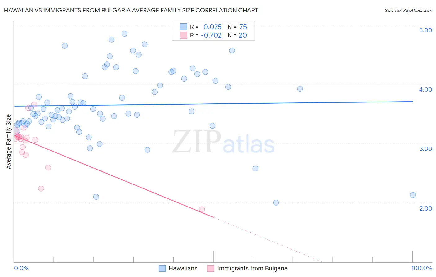 Hawaiian vs Immigrants from Bulgaria Average Family Size