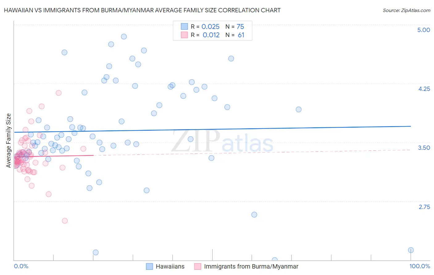 Hawaiian vs Immigrants from Burma/Myanmar Average Family Size