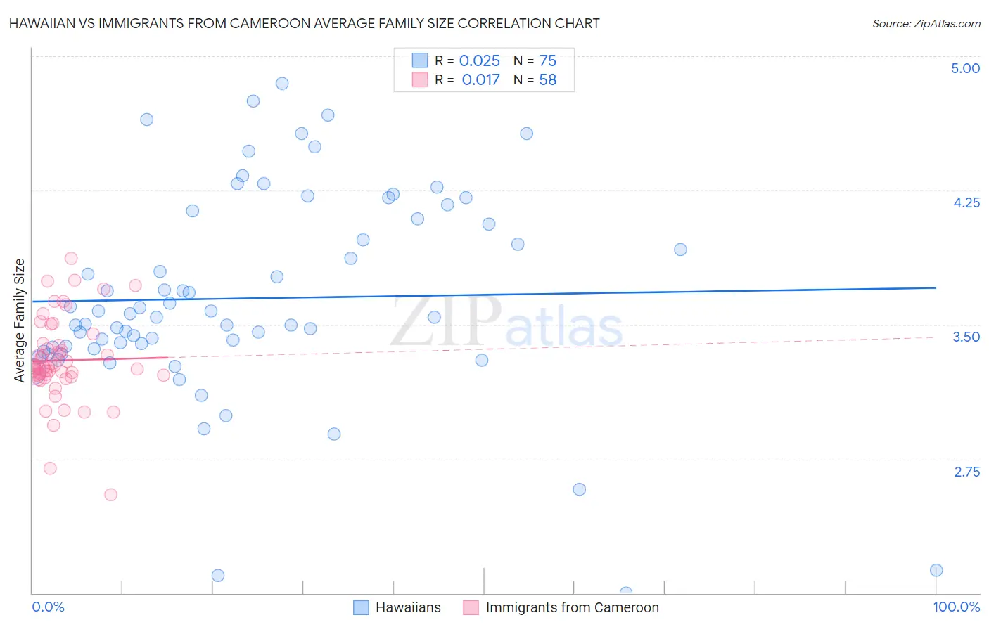 Hawaiian vs Immigrants from Cameroon Average Family Size
