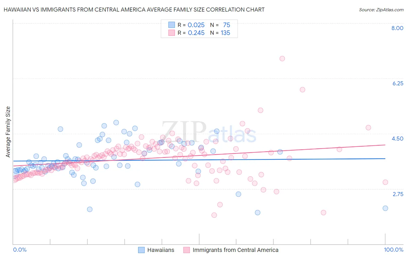 Hawaiian vs Immigrants from Central America Average Family Size
