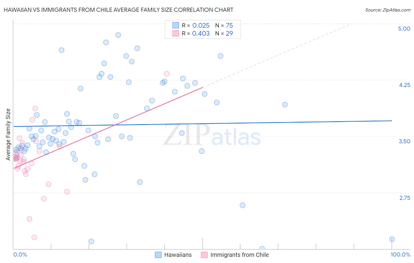 Hawaiian vs Immigrants from Chile Average Family Size