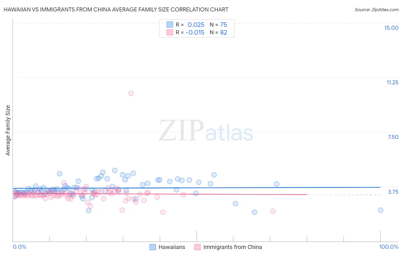 Hawaiian vs Immigrants from China Average Family Size