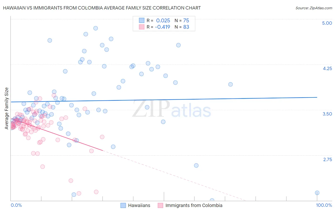 Hawaiian vs Immigrants from Colombia Average Family Size