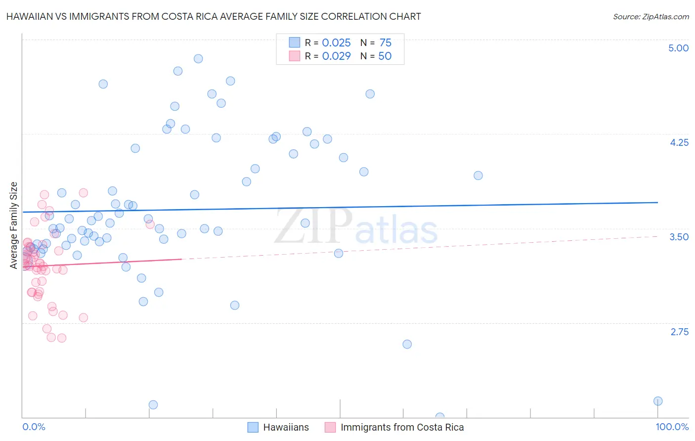 Hawaiian vs Immigrants from Costa Rica Average Family Size